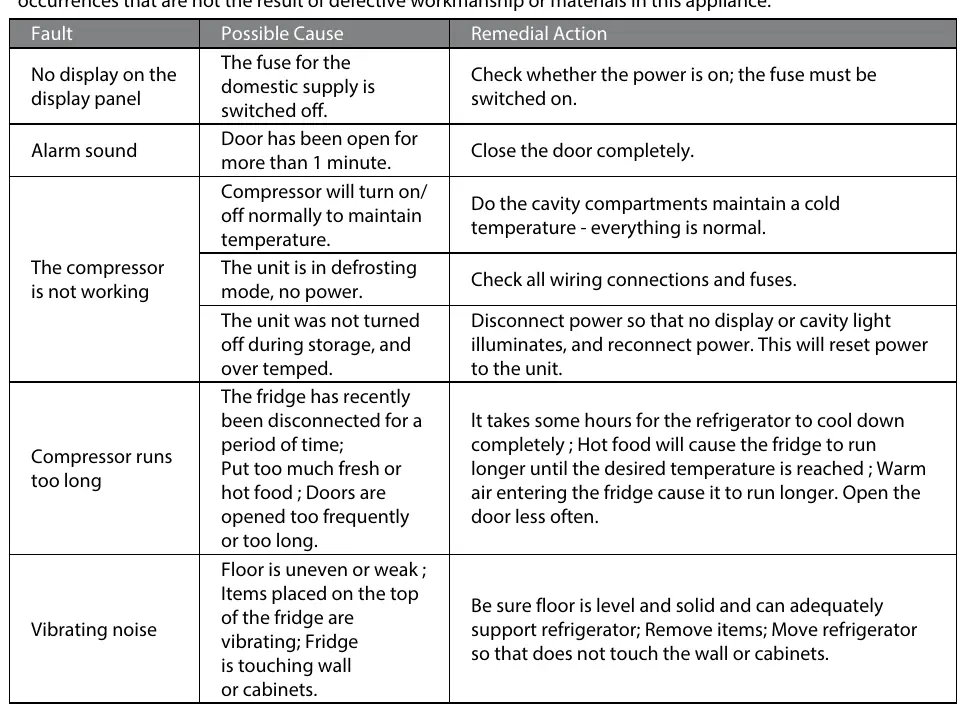 Fault troubleshooting table