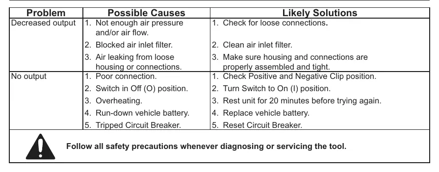 Troubleshooting Table