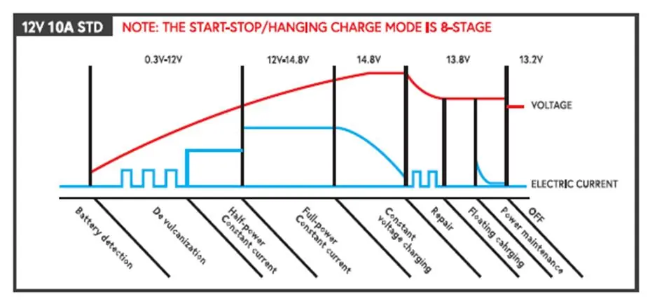 Charging curve diagram
