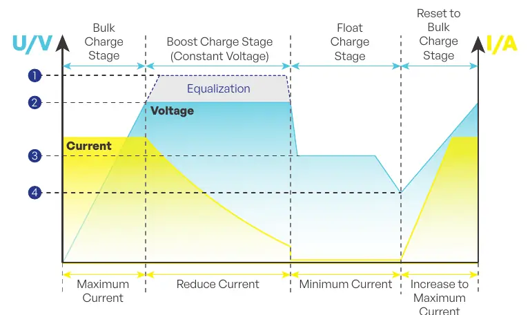 Charging Logic Graph