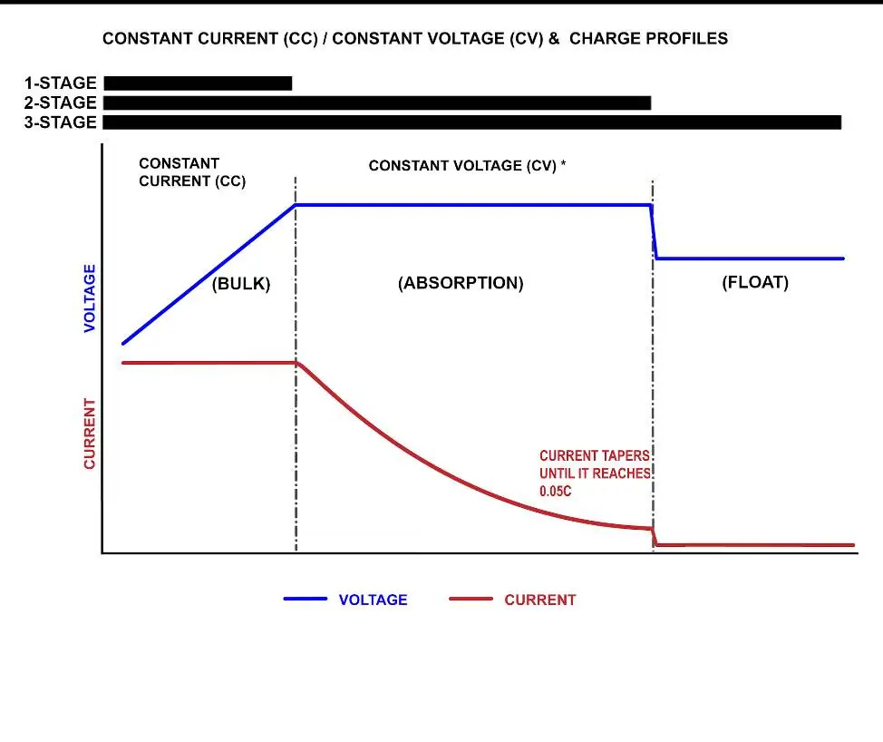 Charging profile diagram