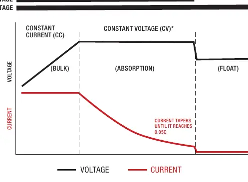 Representation of 2-Stage CC/CV charging profile.