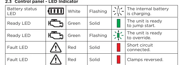 LED indicator status table