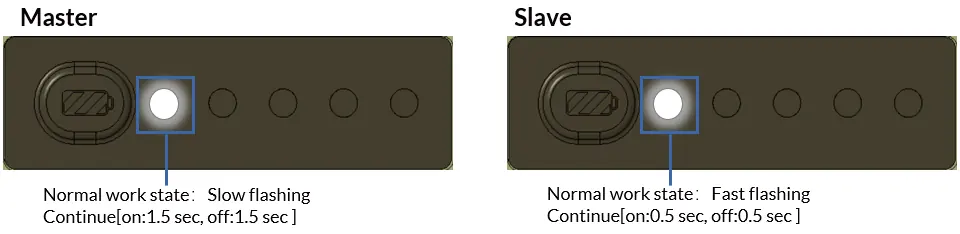 Master and Slave LED status indicators