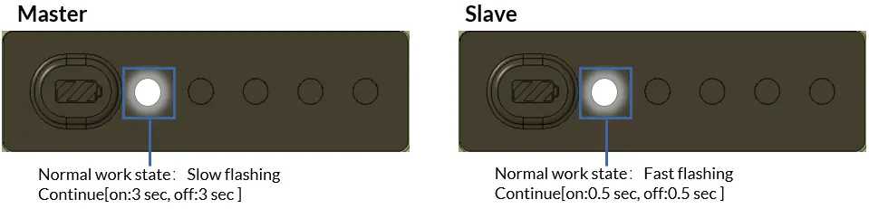 Master and Slave LED status indicators for series connection