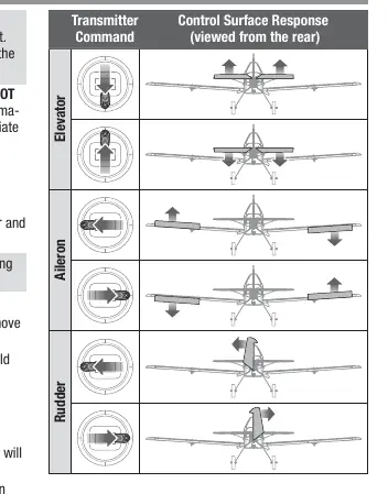 Control Direction Test table