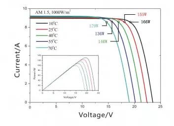 I-V Curves showing performance characteristics.