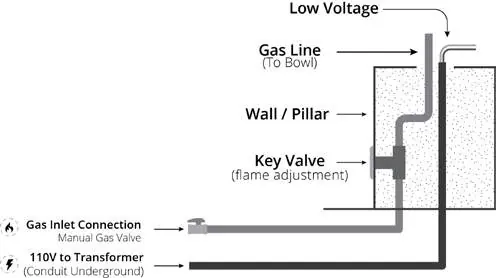 Gas line and key valve installation diagram