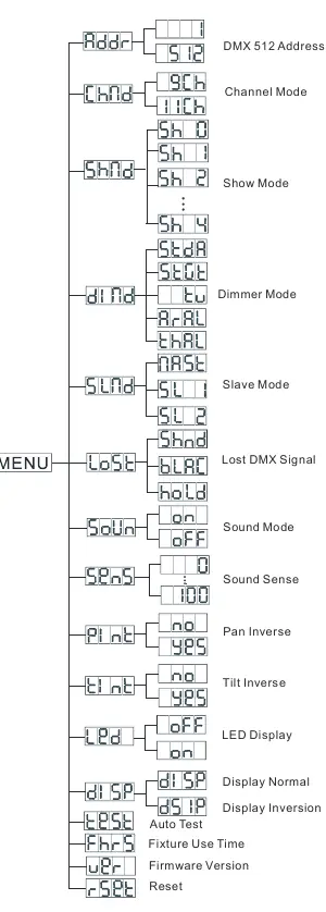 System menu tree structure