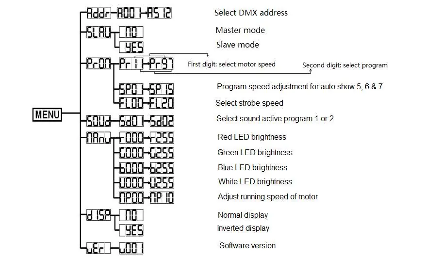 Menu structure diagram