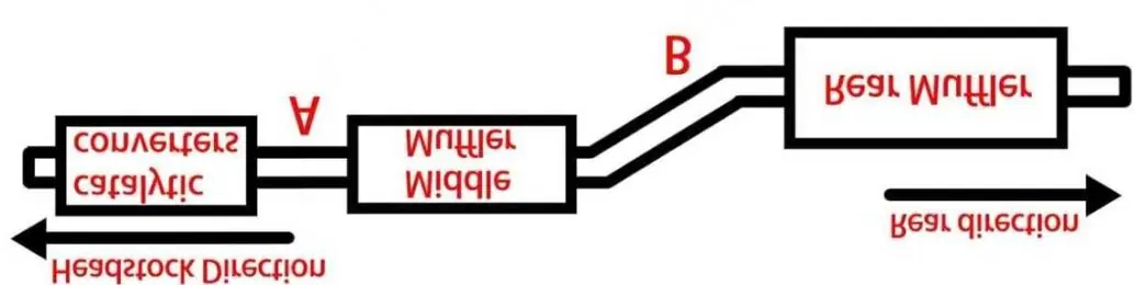 Installation positions A and B