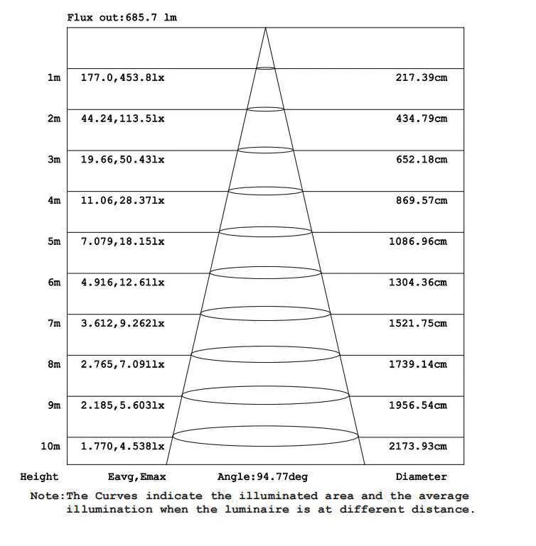 Light Distribution Angle chart