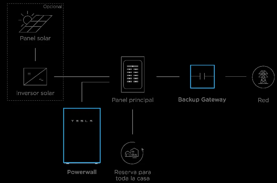 Whole-home backup system diagram