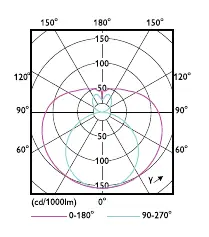 Light distribution diagram