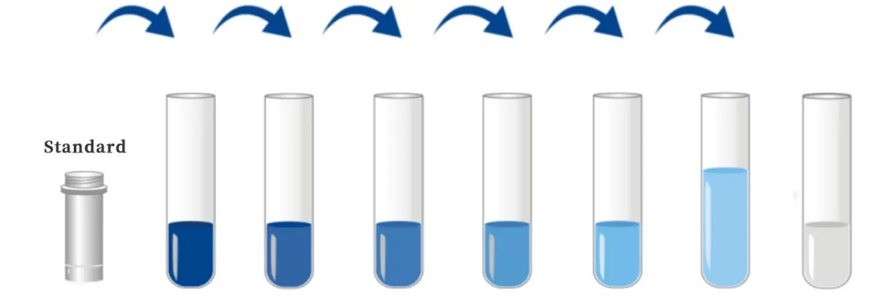 Serial dilution method for standards