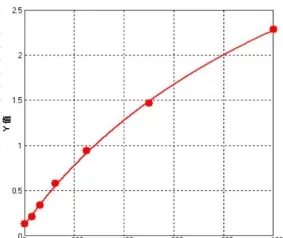 Standard curve reference diagram