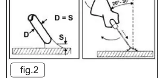 Welding technique and electrode angle