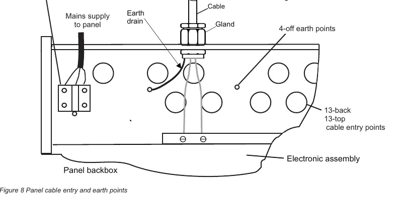 Figure 8: Panel cable entry and earth points