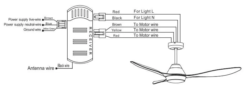 Connect the receiver wiring to the power supply and the fan motor.