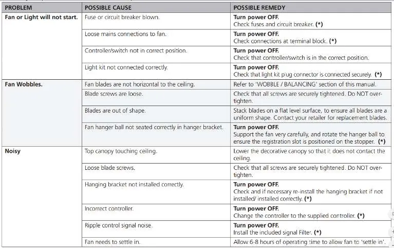 Consult the troubleshooting table if you encounter operational issues.
