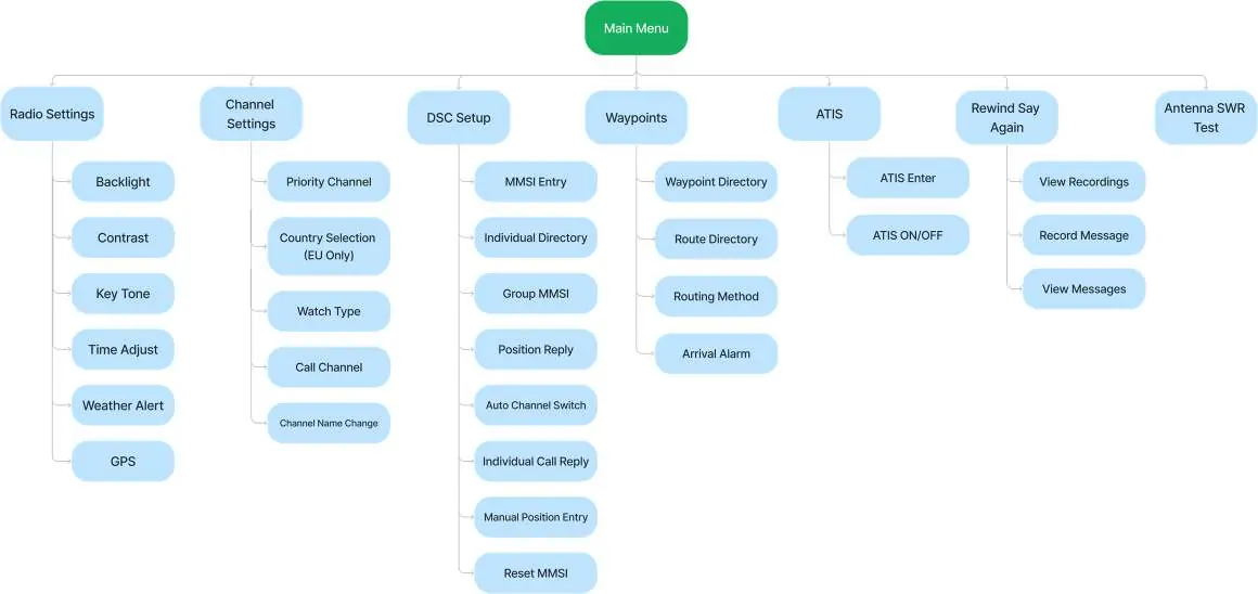 Main menu structure