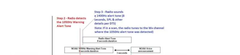 Weather Alert detection process