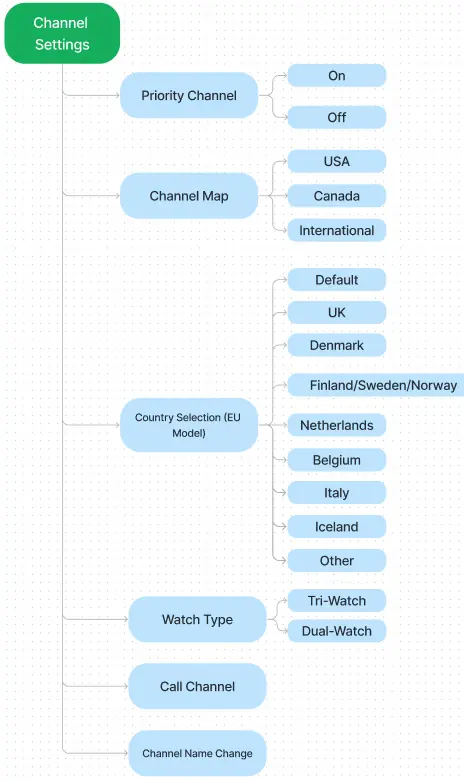 Channel Settings menu structure
