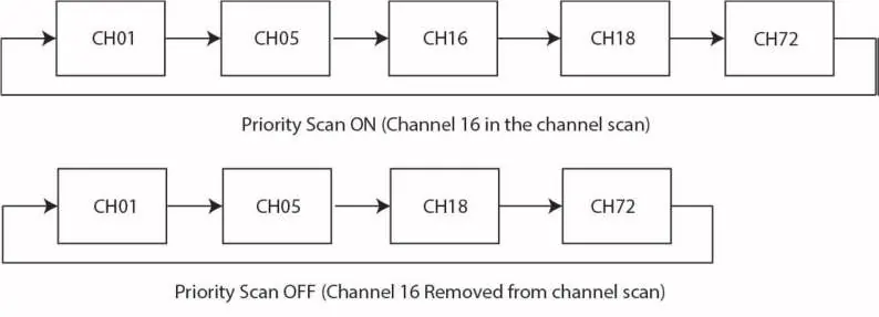 Priority scan logic