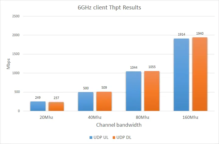 6GHz Throughput in Different Channel Width Settings