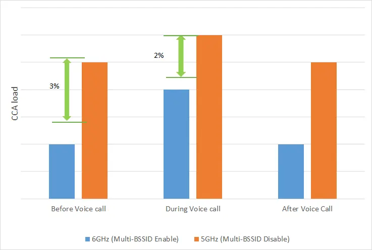 CCA Load Level Multi-BSSID Enable vs. Disable