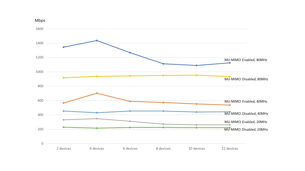 Aggregated Throughput Results of MU-MIMO Enabled vs. Disabled