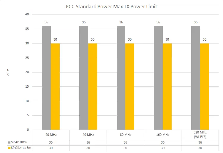 FCC Standard Power Max TX Power Limit