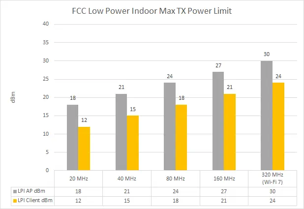FCC Low Power Indoor Max TX Power Limit