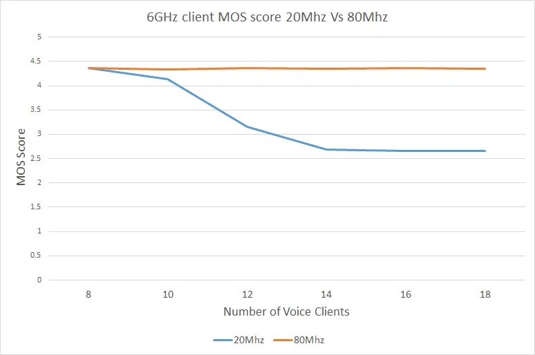 6GHz Client MOS Score 20MHz vs. 80MHz