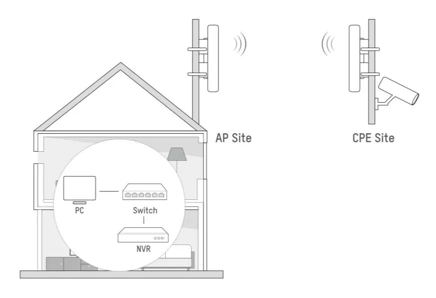 Typical wireless bridge application scenario