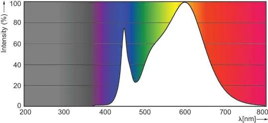 Spectral Power Distribution