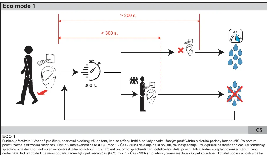 Eco Mode 1 operation logic