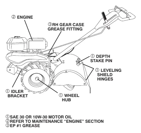Lubrication chart.