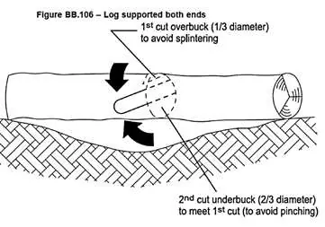 Bucking a log supported at both ends