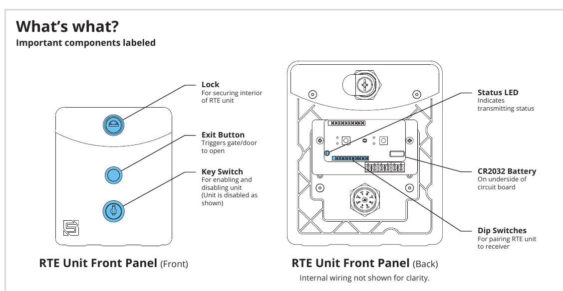 Important components of the RTE unit