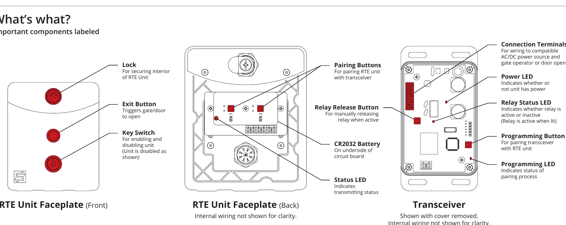 RTE Unit and Transceiver component identification