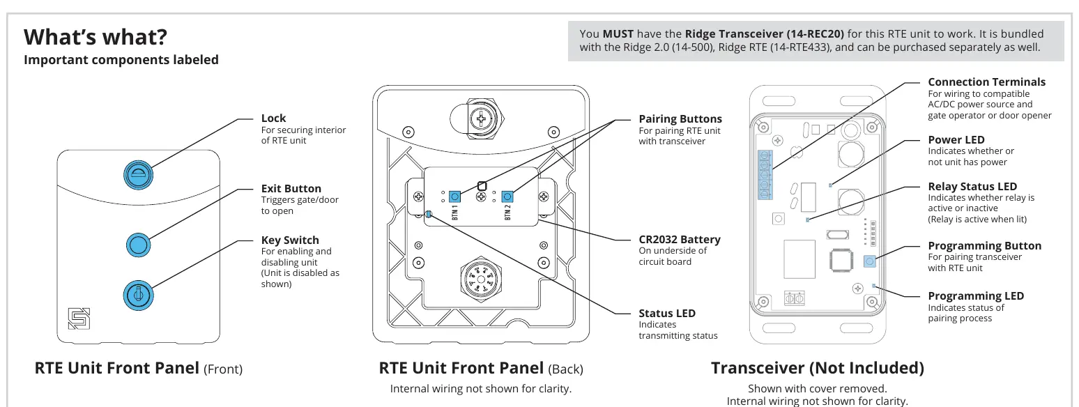 Important components of the RTE unit and transceiver