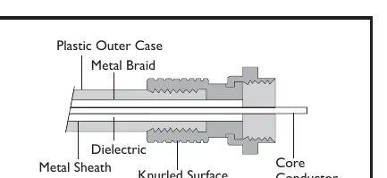 Correct 'F' connector installation