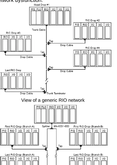 Generic RIO network topology