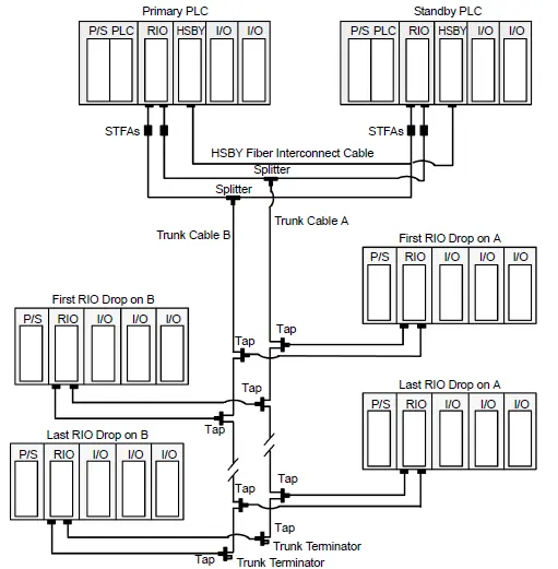 Dual-cable Hot Standby system topology
