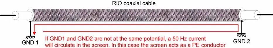 Verify grounding potential for the RIO coaxial cable