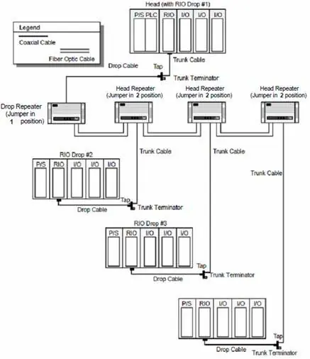 RIO network with optical fiber repeaters topology