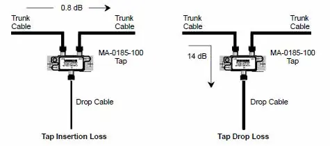 Tap insertion and drop loss