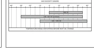 SAE viscosity grades for engine oil