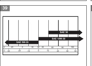 Engine oil viscosity chart based on ambient temperature.
